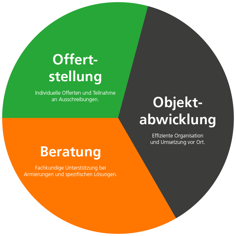 Grafik Gemeinsam zum Projekt